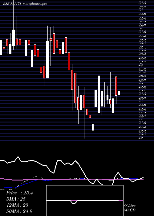 weekly chart Hemang