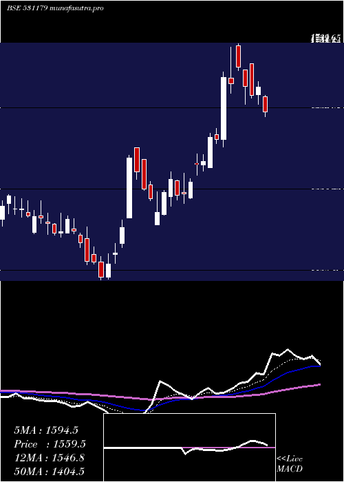  Daily chart ArmanFin