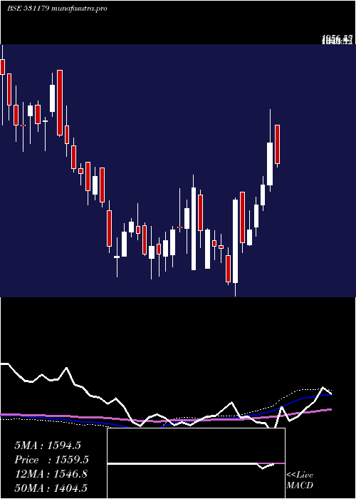  weekly chart ArmanFin