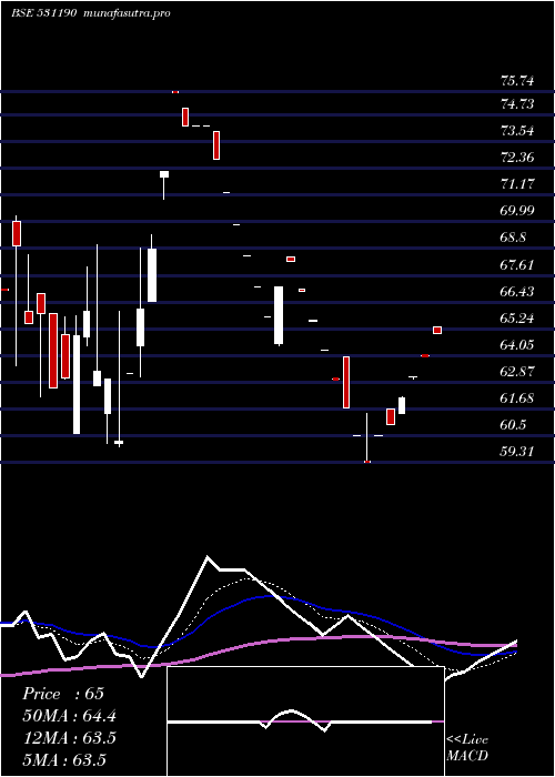Daily chart Tavernier