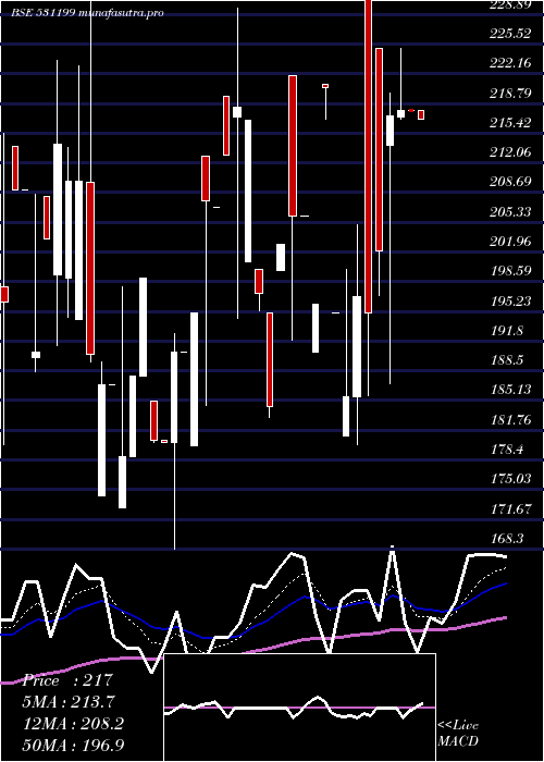 Daily chart GlanceFin