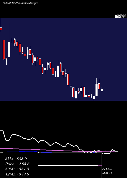 weekly chart NucleSoft
