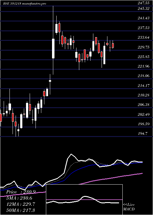 Daily chart ManapFin