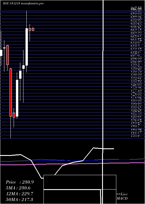 monthly chart ManapFin