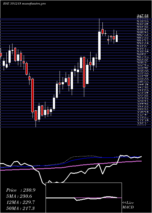 weekly chart ManapFin