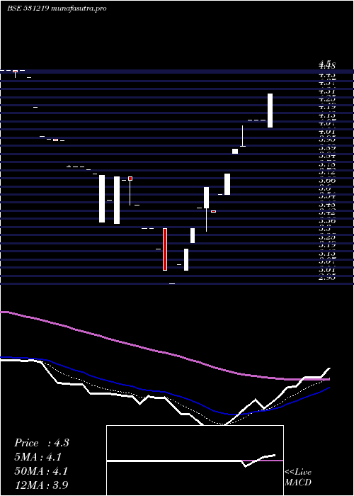 Daily chart Shyamainfo