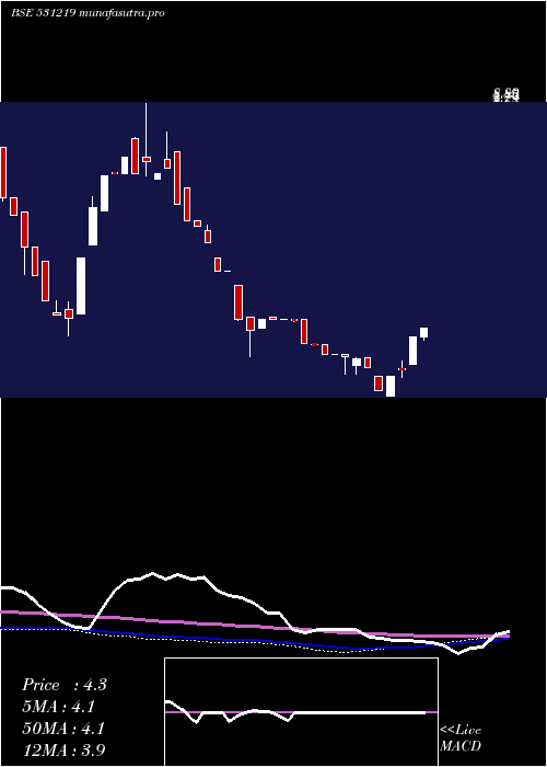 weekly chart Shyamainfo