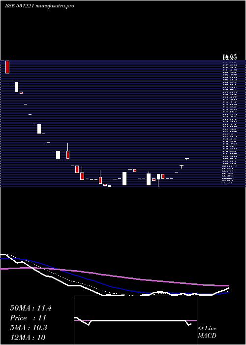 Daily chart MayurFloor
