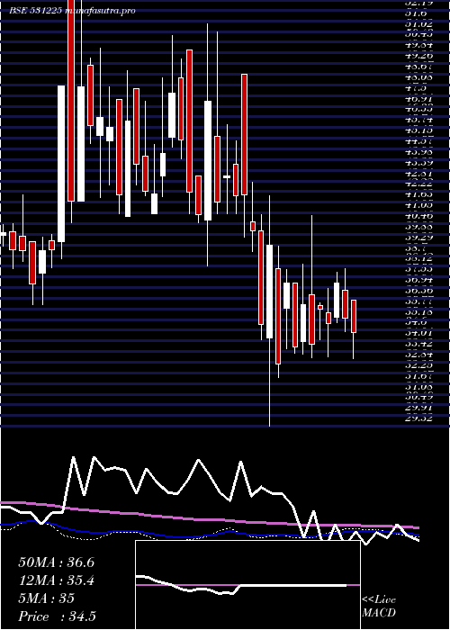  weekly chart Xtglobal