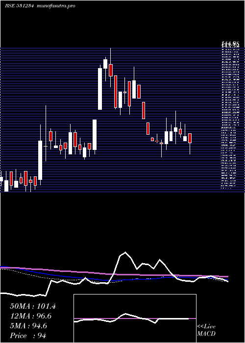  weekly chart VictoryPapr