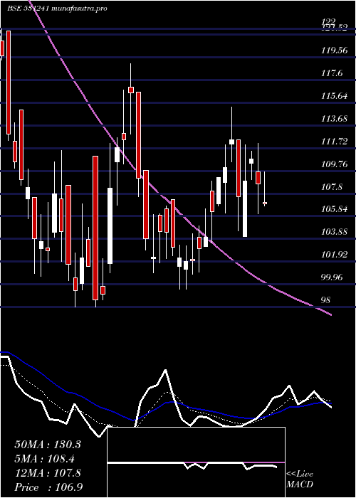 Daily chart LincPen