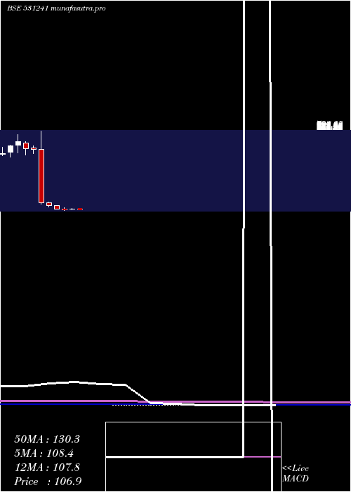 monthly chart LincPen