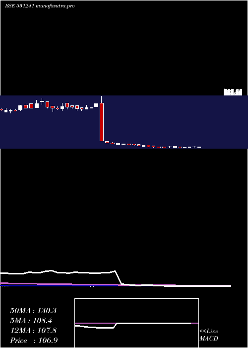 weekly chart LincPen