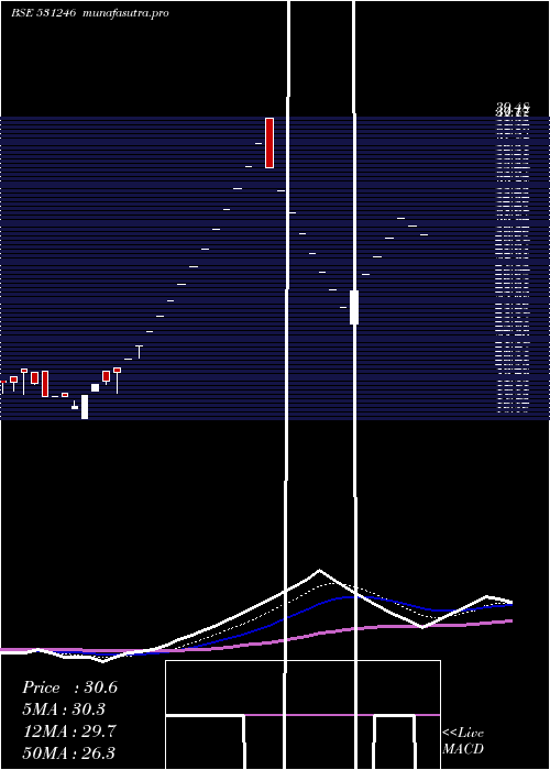 Daily chart PrimaInd
