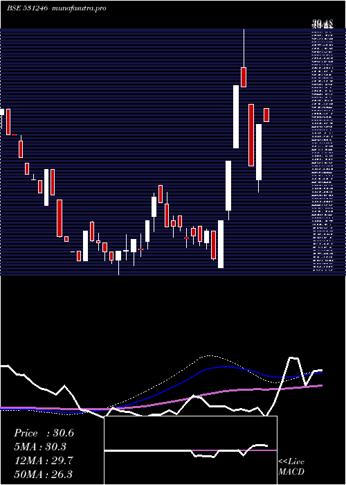 weekly chart PrimaInd