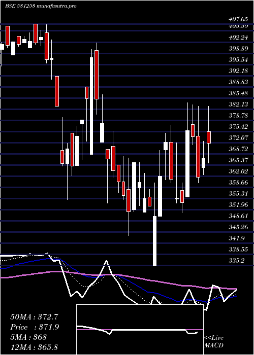 Daily chart IndiaGelat