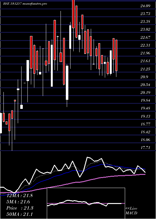 Daily chart PratikshaCh