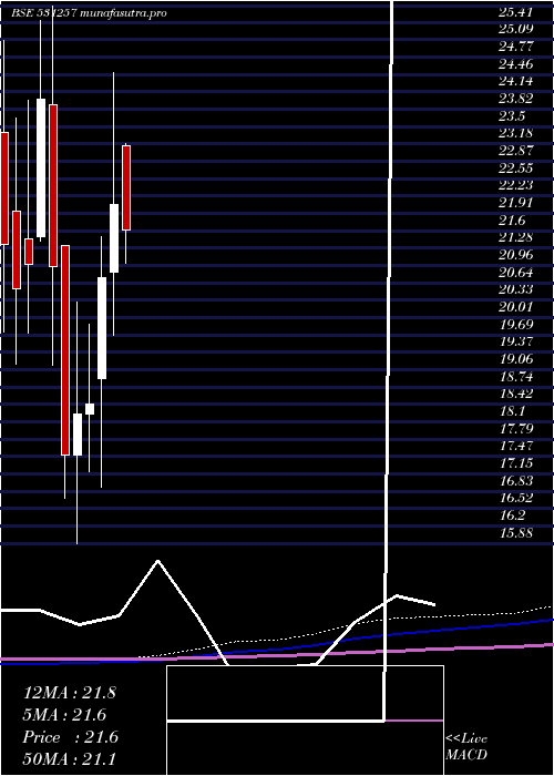 monthly chart PratikshaCh