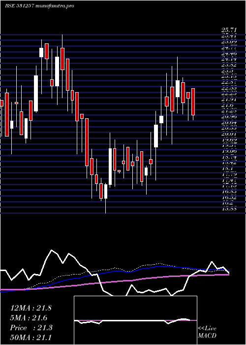 weekly chart PratikshaCh