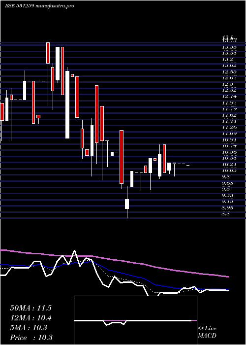 Daily chart Eshamedia