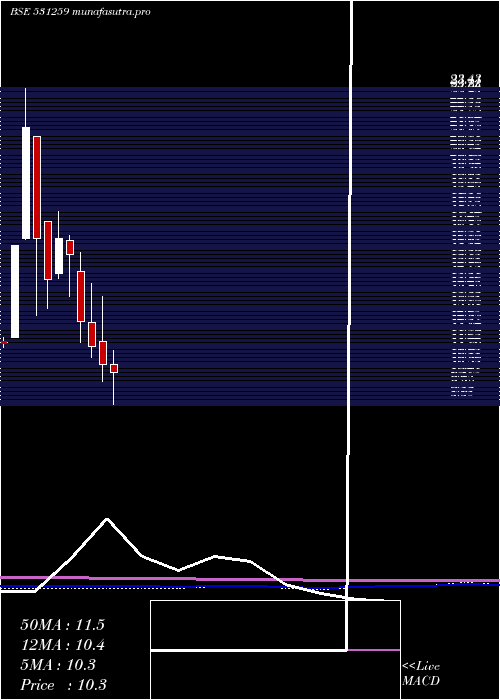 monthly chart Eshamedia