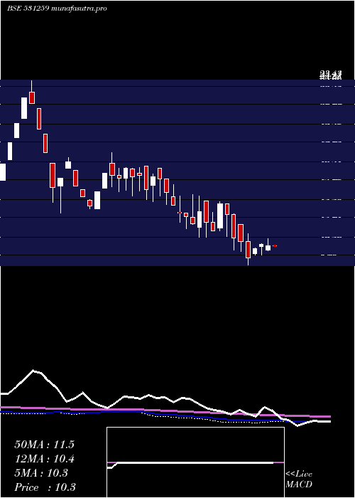 weekly chart Eshamedia