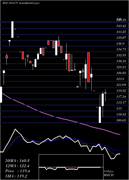 Daily chart Elixir