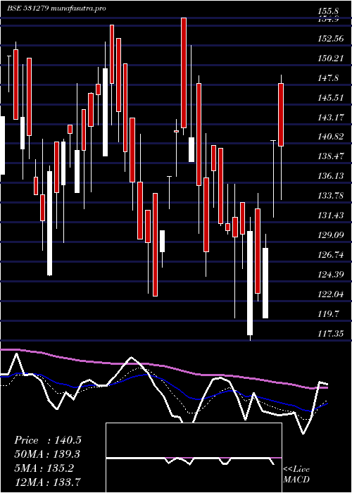 Daily chart TrishaktiEl