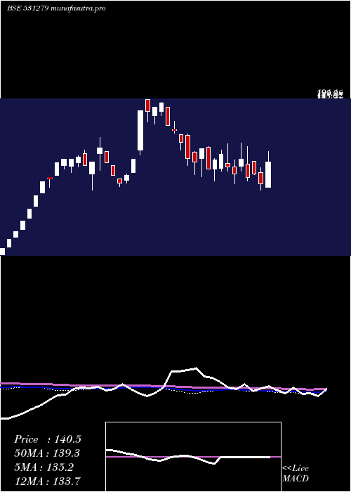 weekly chart TrishaktiEl
