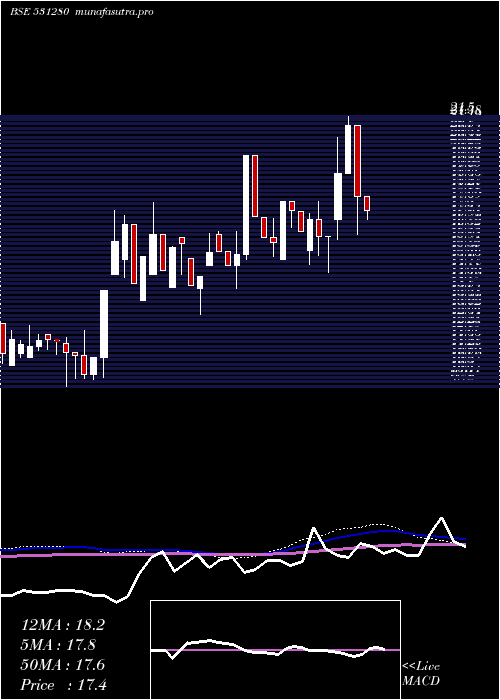 weekly chart PankajPoly