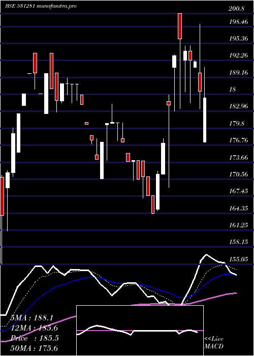  Daily chart PG