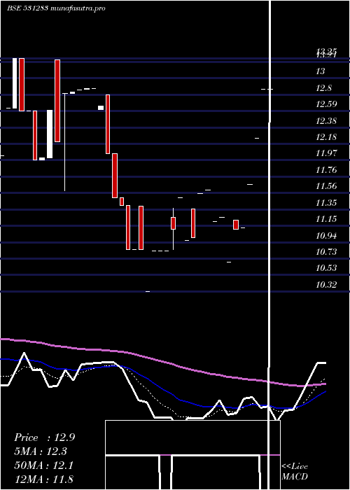 Daily chart CindrellaFi