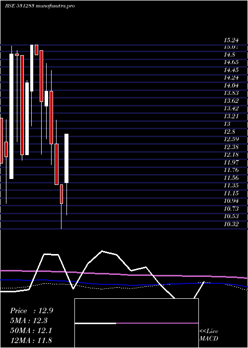 monthly chart CindrellaFi