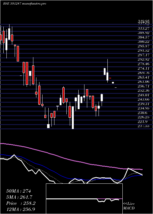  Daily chart NatPlastic