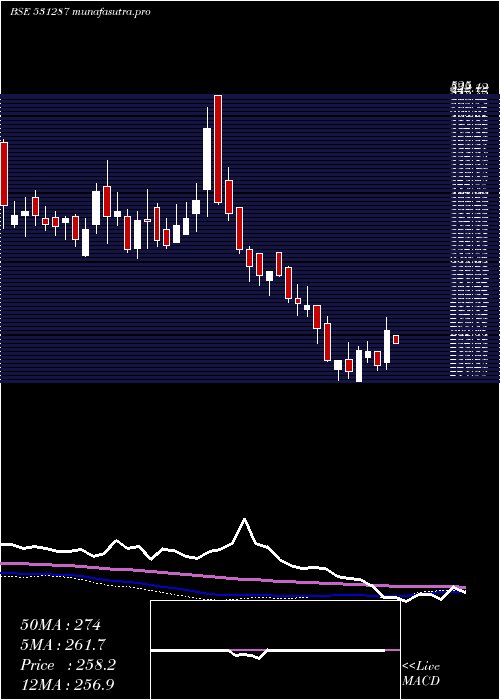  weekly chart NatPlastic