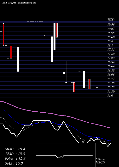 Daily chart LeadFinanc