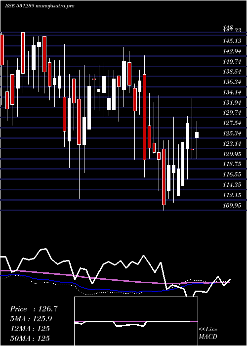 weekly chart Natfit