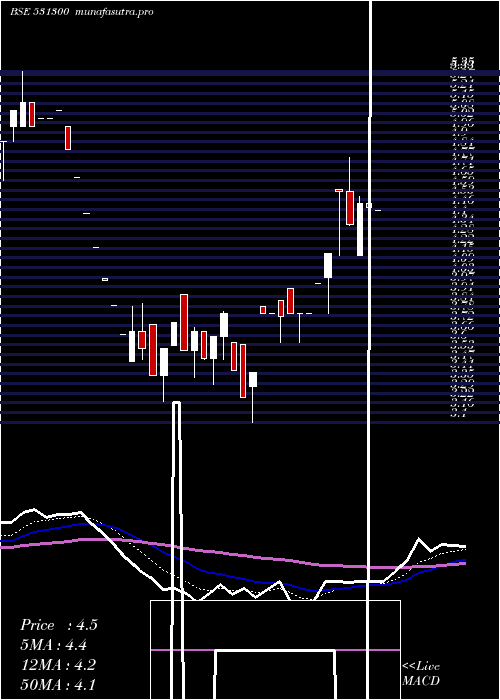 Daily chart AmitIntnl