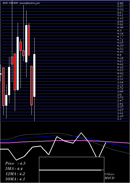  monthly chart AmitIntnl