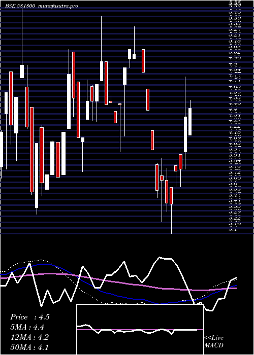  weekly chart AmitIntnl
