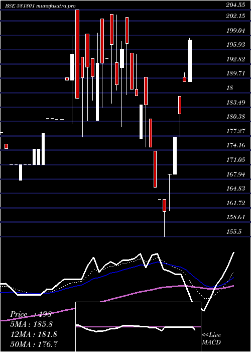 Daily chart HighStreet