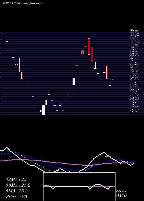  Daily chart NutechGloba