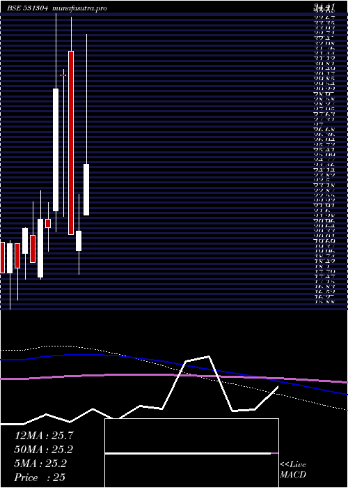  monthly chart NutechGloba