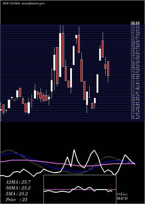  weekly chart NutechGloba
