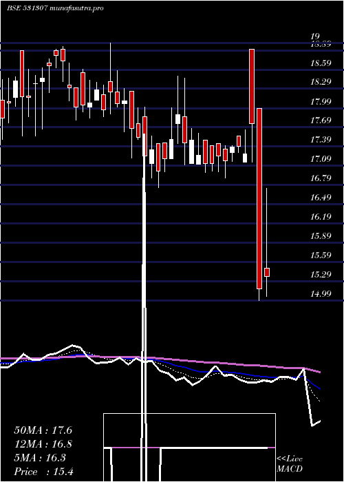 Daily chart Rril