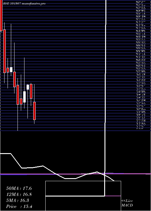 monthly chart Rril