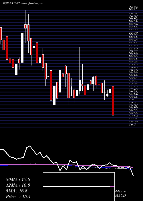 weekly chart Rril