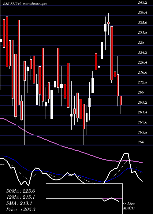  Daily chart AvailableFi