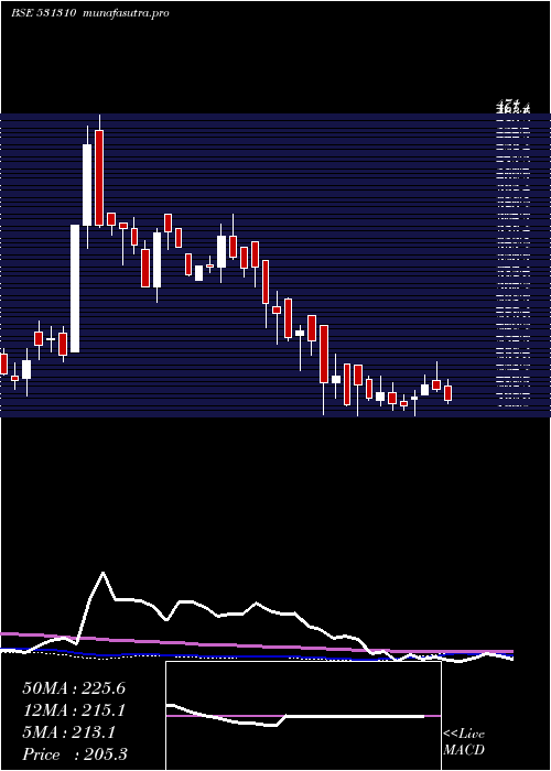  weekly chart AvailableFi