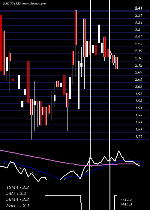Daily chart Havisha